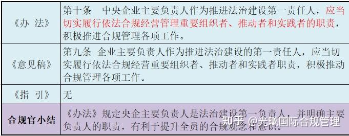 《中央企业合规管理办法》比《中央企业合规管理指引(试行)》新增了哪些内容? - 知乎