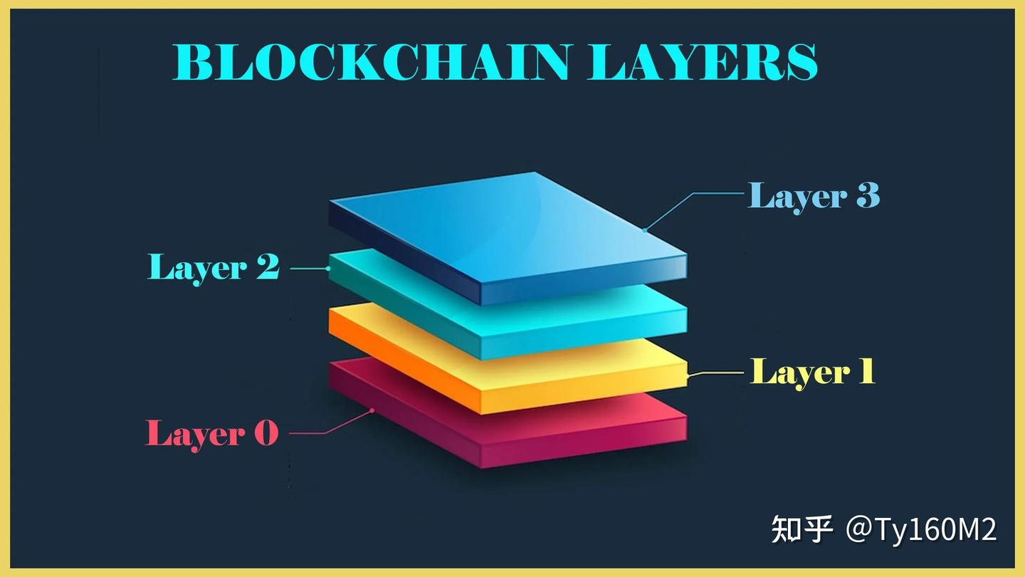 区块链的基础知识-Layer 0 Layer 1 Layer 2到底是什么？ - 知乎