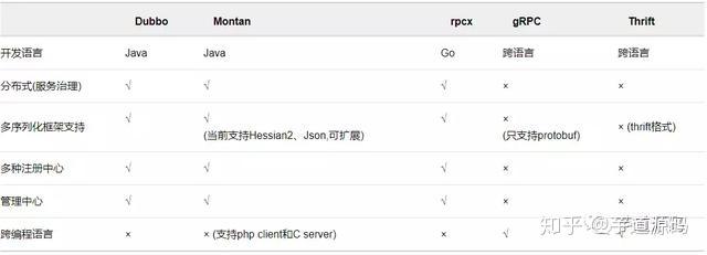 Java 分布式 RPC 框架性能大比拼，Dubbo 排第几？ - 知乎