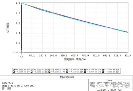 Zemax案例 | ZEMAX 赋能高分辨率投影物镜设计的图8