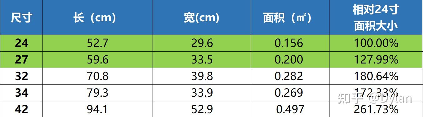 27 寸显示器和 24 寸显示器在使用感受上有多大差别? - 知乎