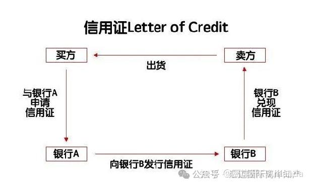 信用证最详解读 - 知乎