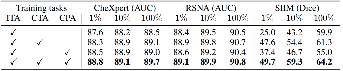 论文笔记：Multi-Granularity Cross-modal Alignment for Generalized Medical ...