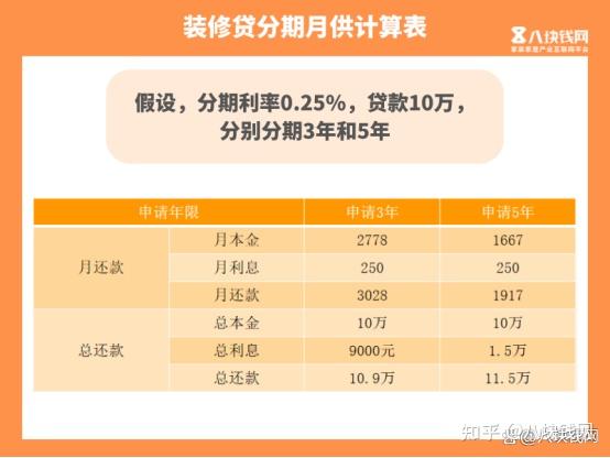 建行装修贷申请材料提交以后多久才打电话审核呀