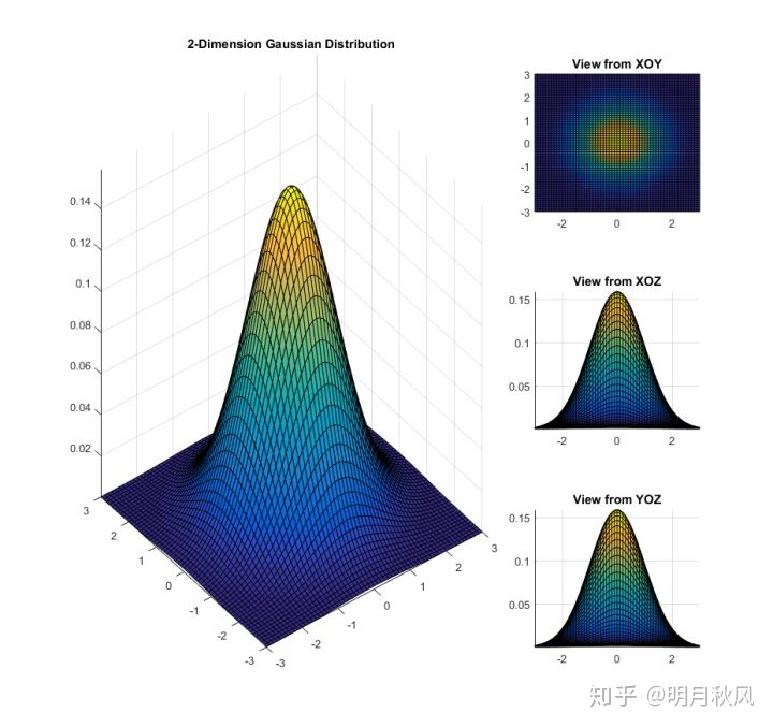 快速入门高斯过程(Gaussian process)回归预测 - 知乎