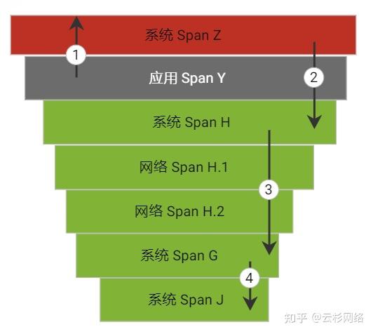 利用 DeepFlow 为传统 APM 开启全栈追踪能力 - 知乎