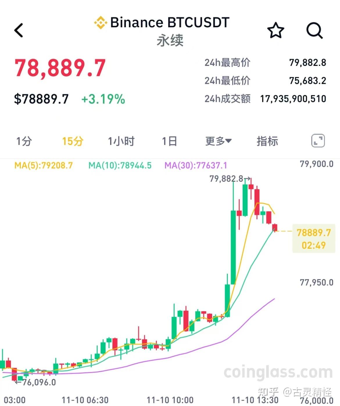 比特币盘中突破 80000 美元,再创历史新高,狗狗币大涨超 13%,背后有