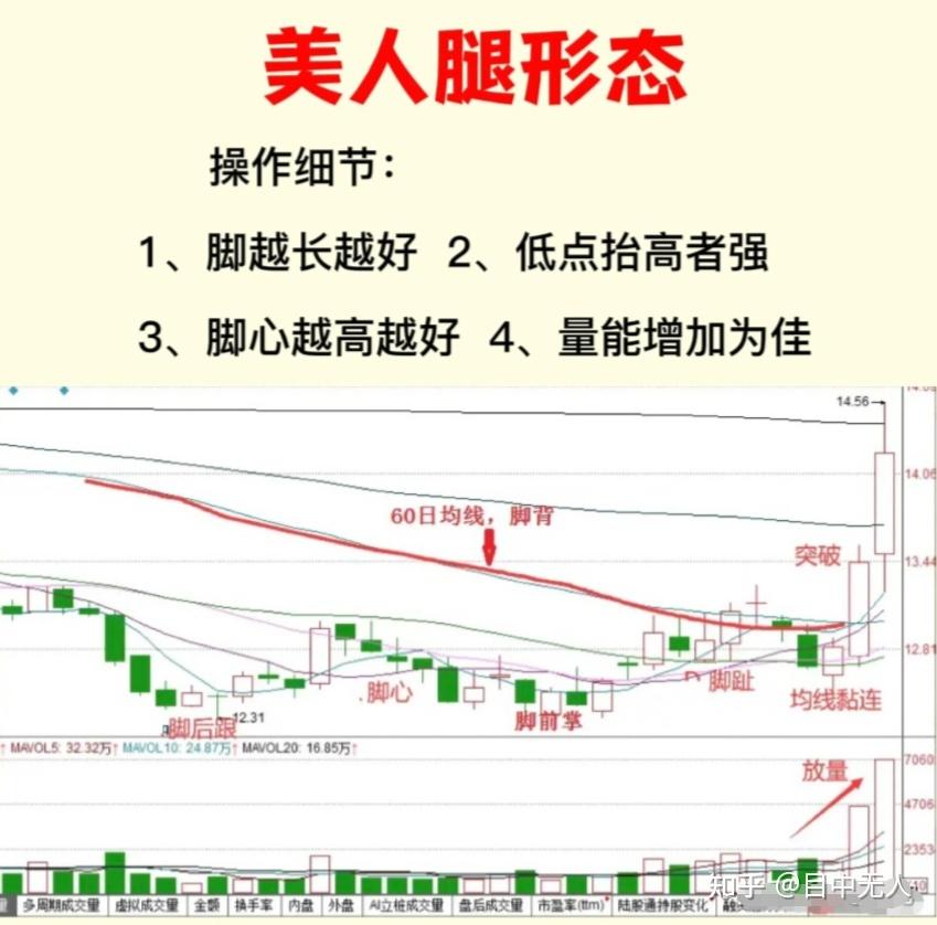 炒股,只做强势股,一旦碰到"美人脚"形态!