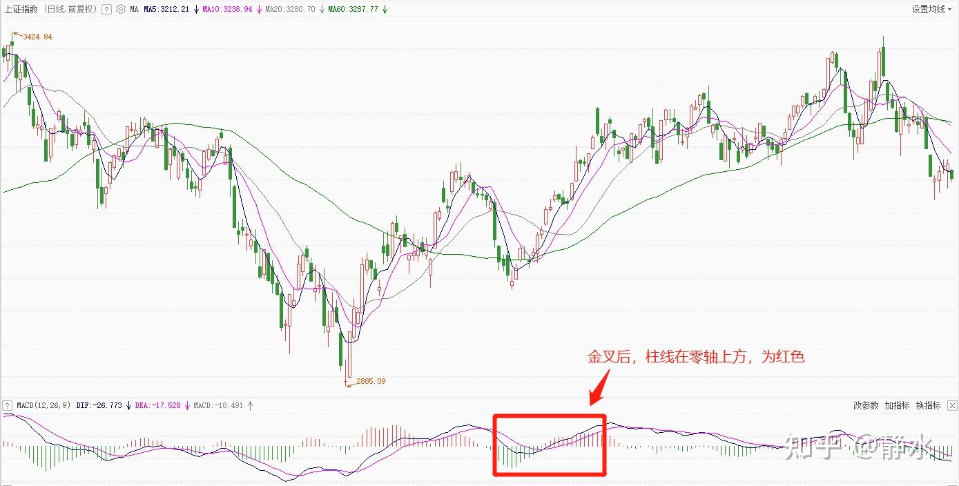 5分钟看懂MACD - 知乎