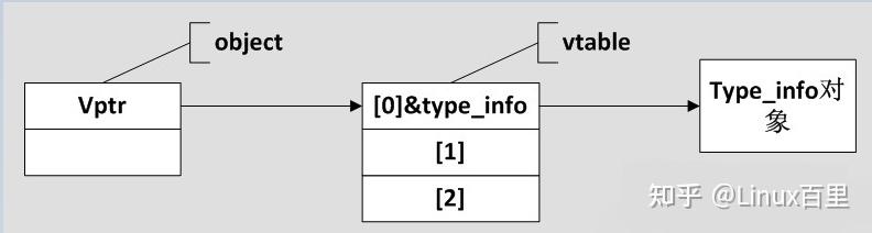 RTTI下的C++的向下转型 - 知乎