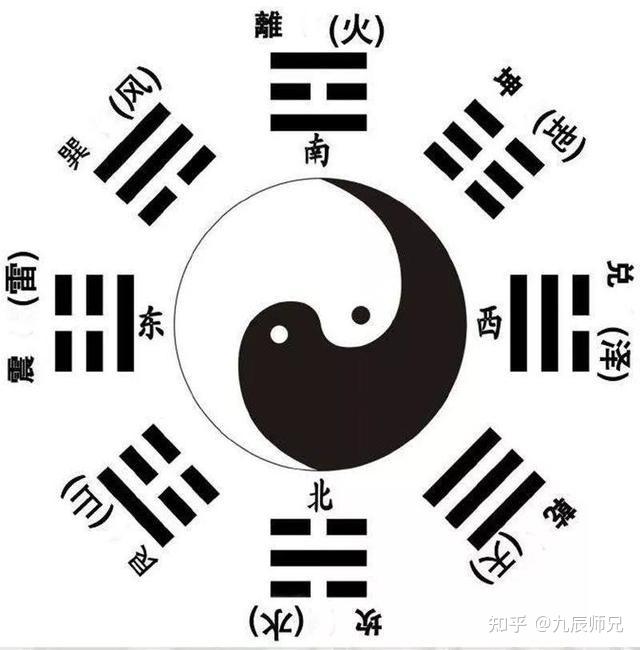 奇门遁甲学习篇—后天八卦 - 知乎