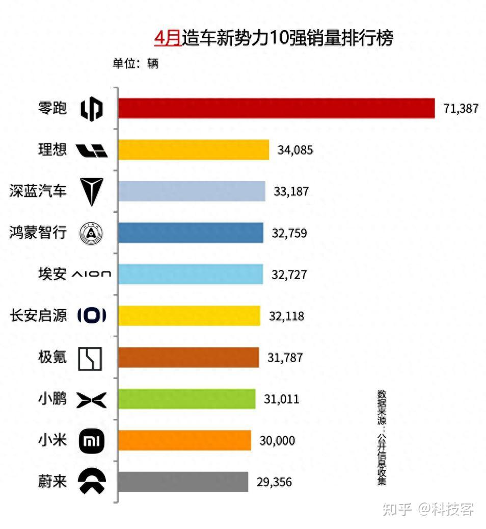 双品牌焕新破局,昊铂埃安BU 4月销量逆势增长15.6%