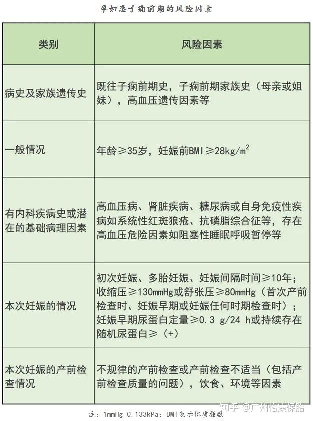 危险的妊娠期并发症，你应该要了解子痫前期！ - 知乎