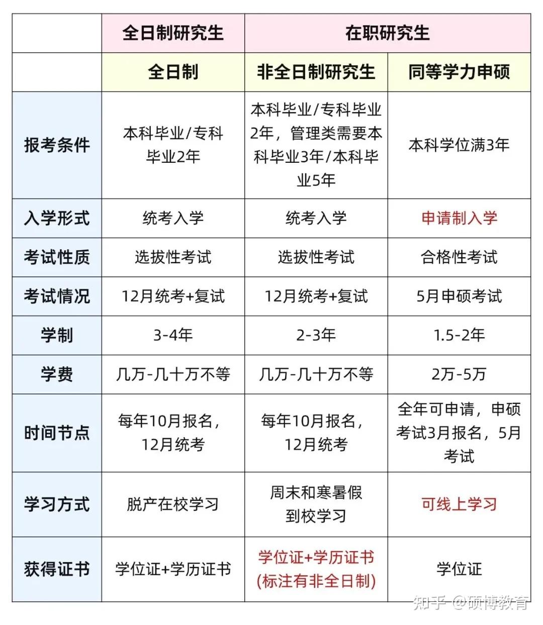 在职研究生要读几年？报考条件及流程有哪些？细看2025年完整报名攻略 - 知乎