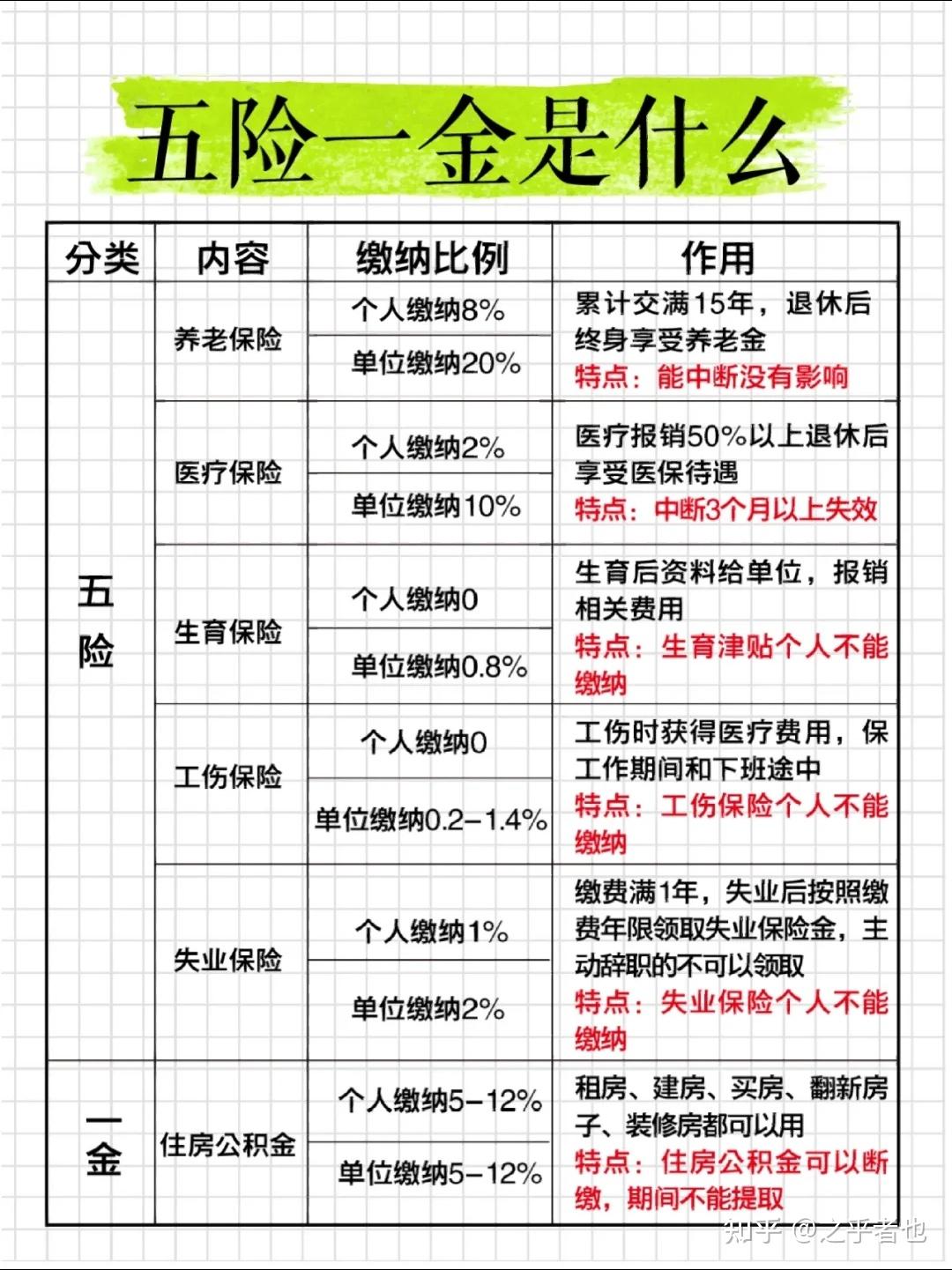 三分钟看懂五险一金(纯干货收藏) - 知乎