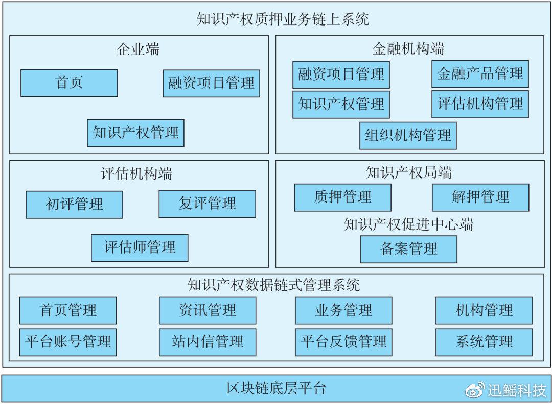 产业区块链典型案例】基于区块链技术的知识产权融资服务平台- 知乎