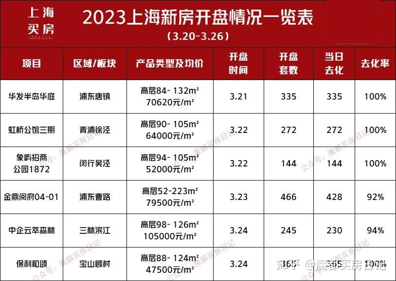 上海新房遇冷?14盘认购,仅3盘触发积分! - 知乎