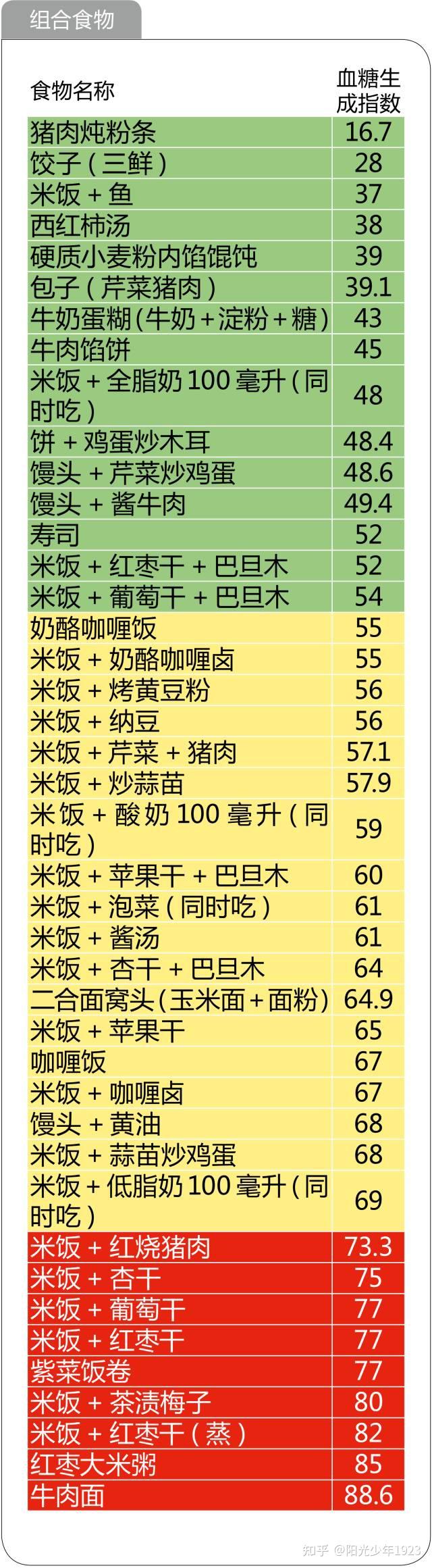 食物升糖指数一览表,看完不再糊涂 - 知乎