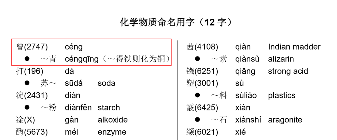 “曾青得铁则化为铜”中的“曾”读zēng还是céng？附：《化学术语汉字正音表》 - 知乎