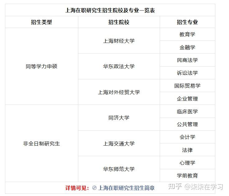 2026年上海在职研究生招生院校及专业一览表：非全日制+同等学力完整汇总！ - 知乎