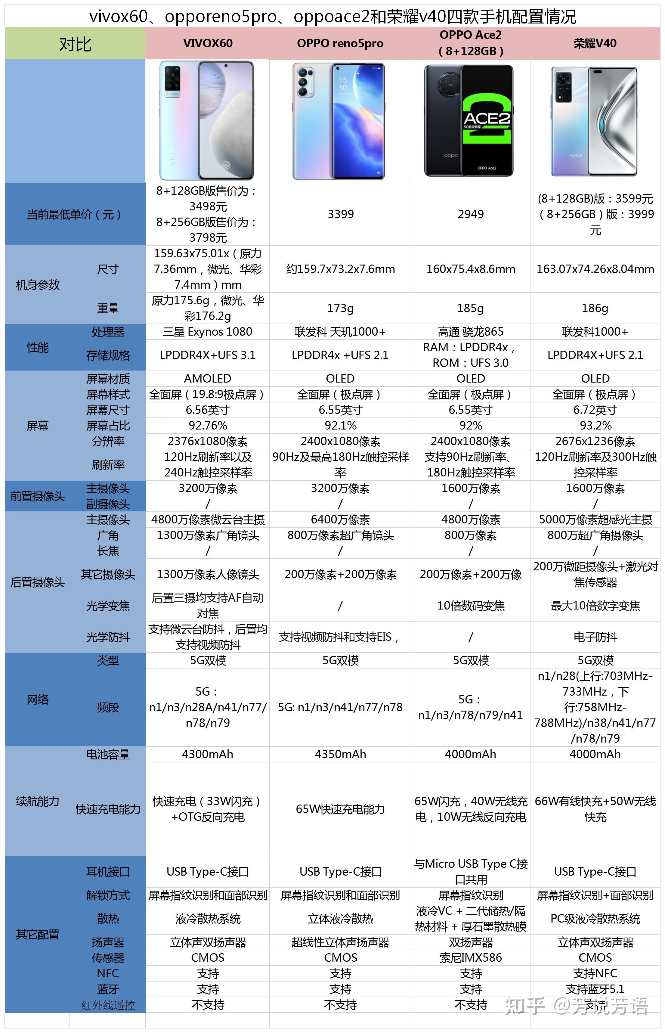 vivox60,opporeno5pro,oppoace2,荣耀v40选哪个比较? - 知乎