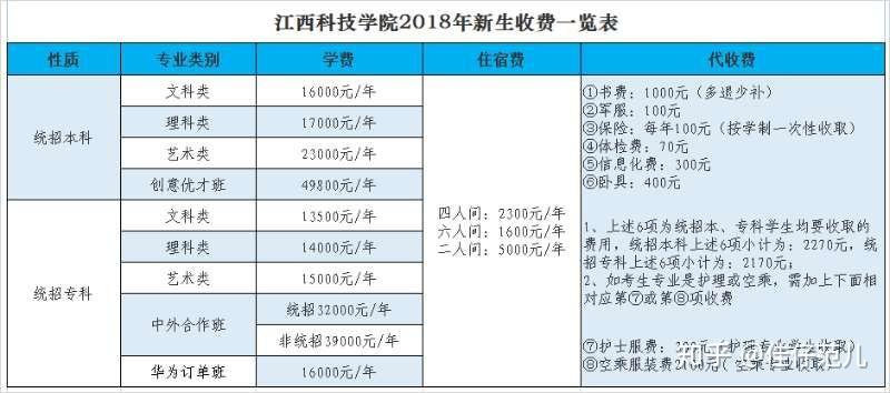 江西科技学院的学费包括住宿费吗