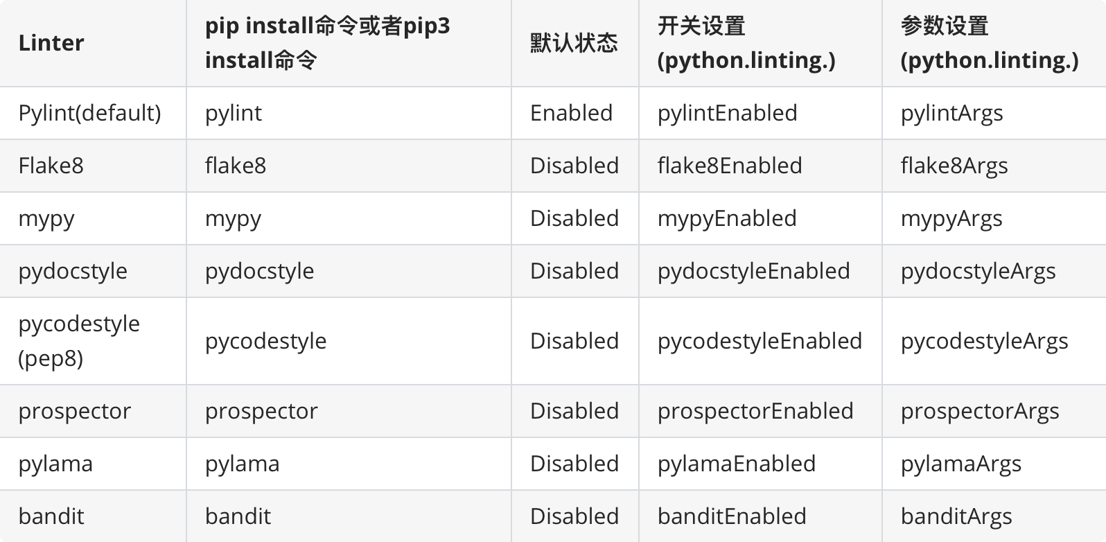 VSCode中使用Pylint检查python代码 - 知乎
