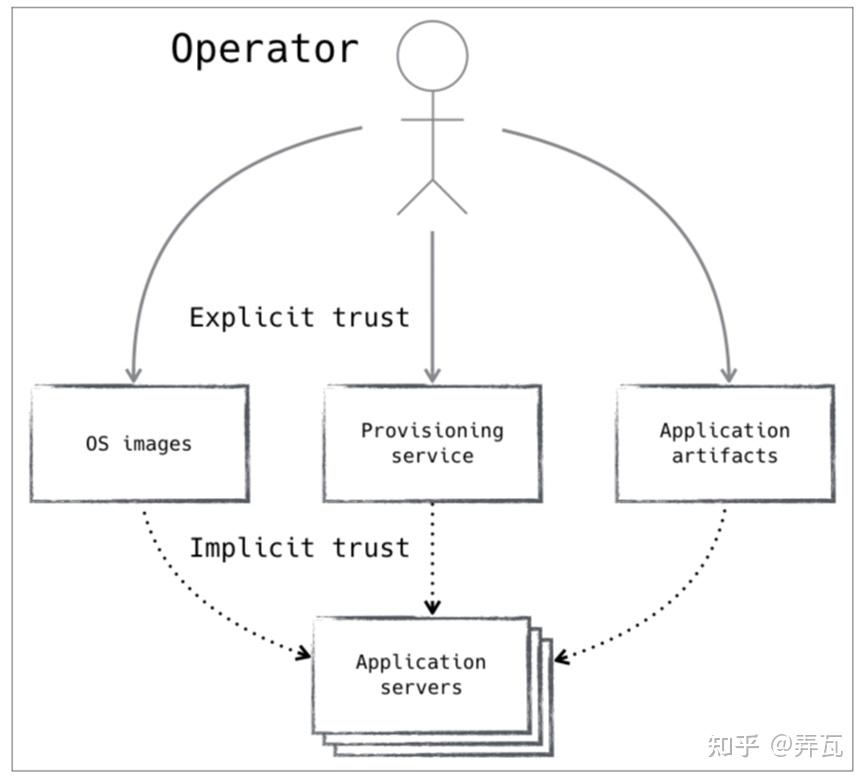 零信任网络——第2章 可信管理(上) - 知乎