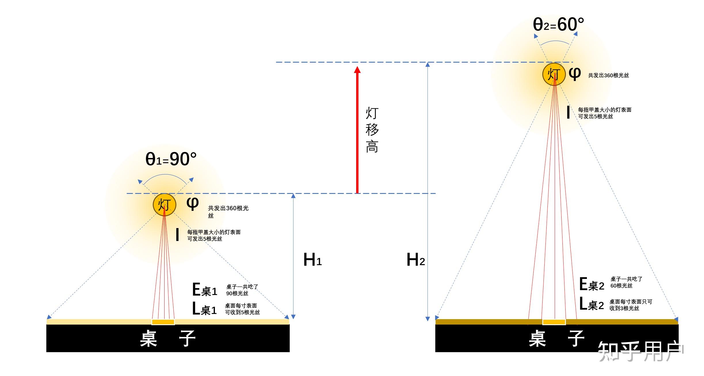 发光强度、光通量、照度、亮度之间有什么区别呢?用最浅鲜易懂的方法解答一下吧? - 知乎
