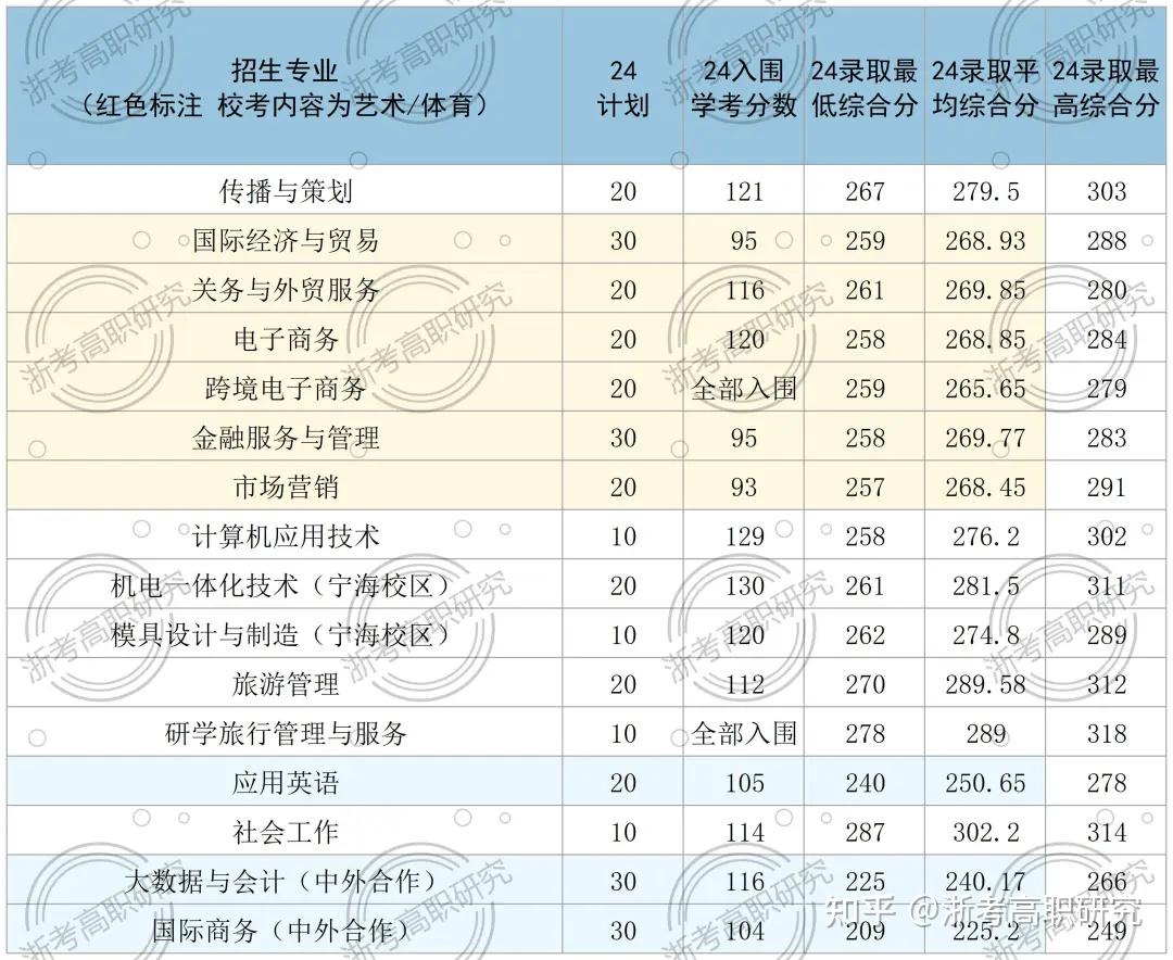 【2026年考生必看】丨深度复盘2025年浙江省高职提前招生,报考要点、校考真题全面回顾! - 知乎
