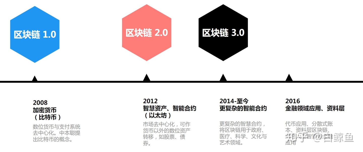 区块链学习记录- 知乎