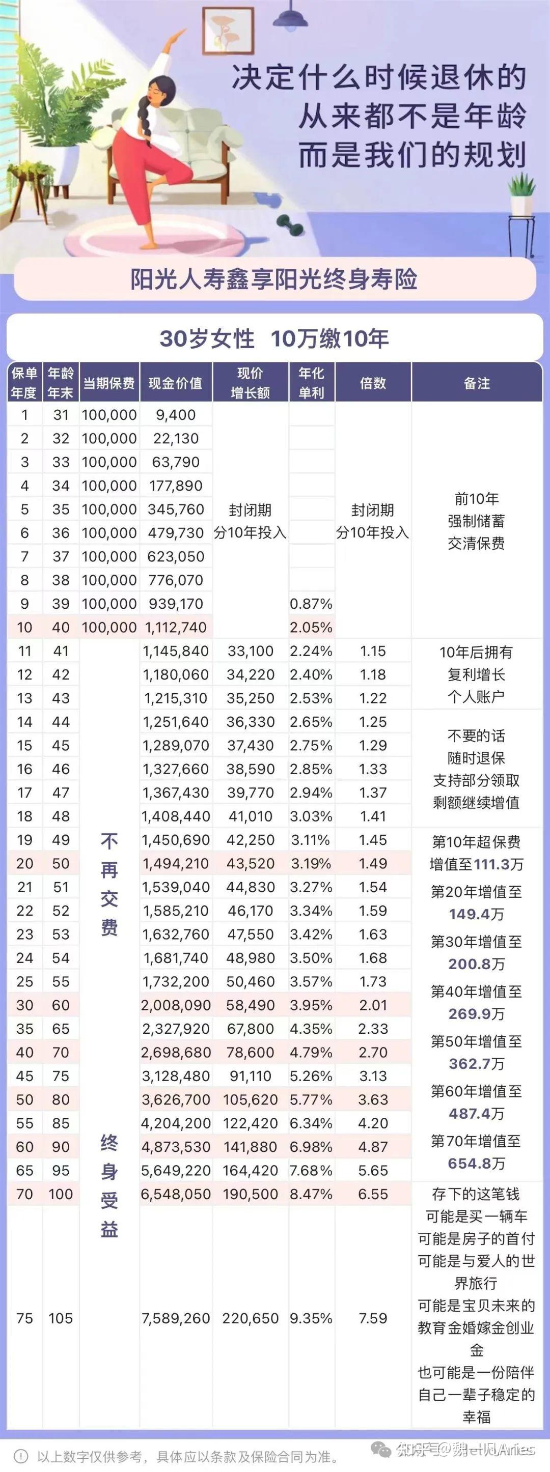 存款利率持续走低，大公司3.0% 的增额寿值得买吗？—阳光人寿鑫享阳光终身寿险，全面评测！ - 知乎
