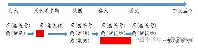 汉语里猪、豚、豕、彘等词有什么区别? - 知乎