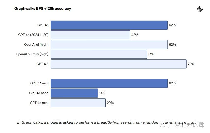 如何评价OpenAI刚刚发布的GPT-4.1?