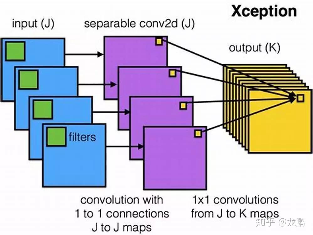 Xception Network Cnn 【完结】总结12大CNN主流模型架构设计思想 - 知乎