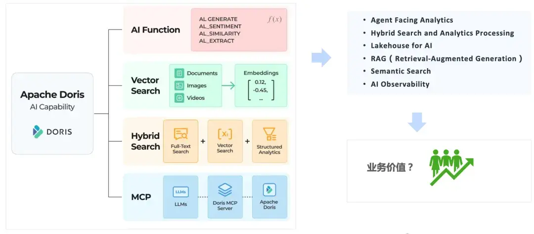 Doris & SelectDB for AI 实战：从零搭建非结构化数据智能分析洞察系统 - 知乎