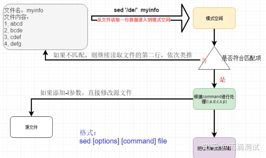 Linux三剑客系列之sed命令解析,跟着练完你就是高手。 - 知乎 Linux三剑客系列之sed命令解析,跟着练完你就是高手。 - 知乎