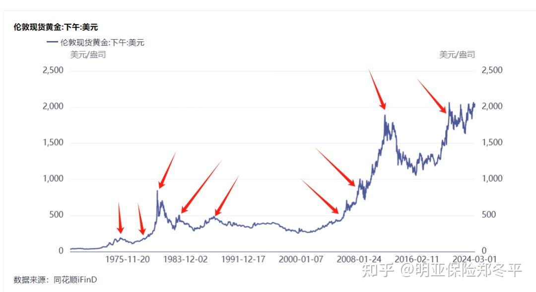 为什么黄金购买时候价格高