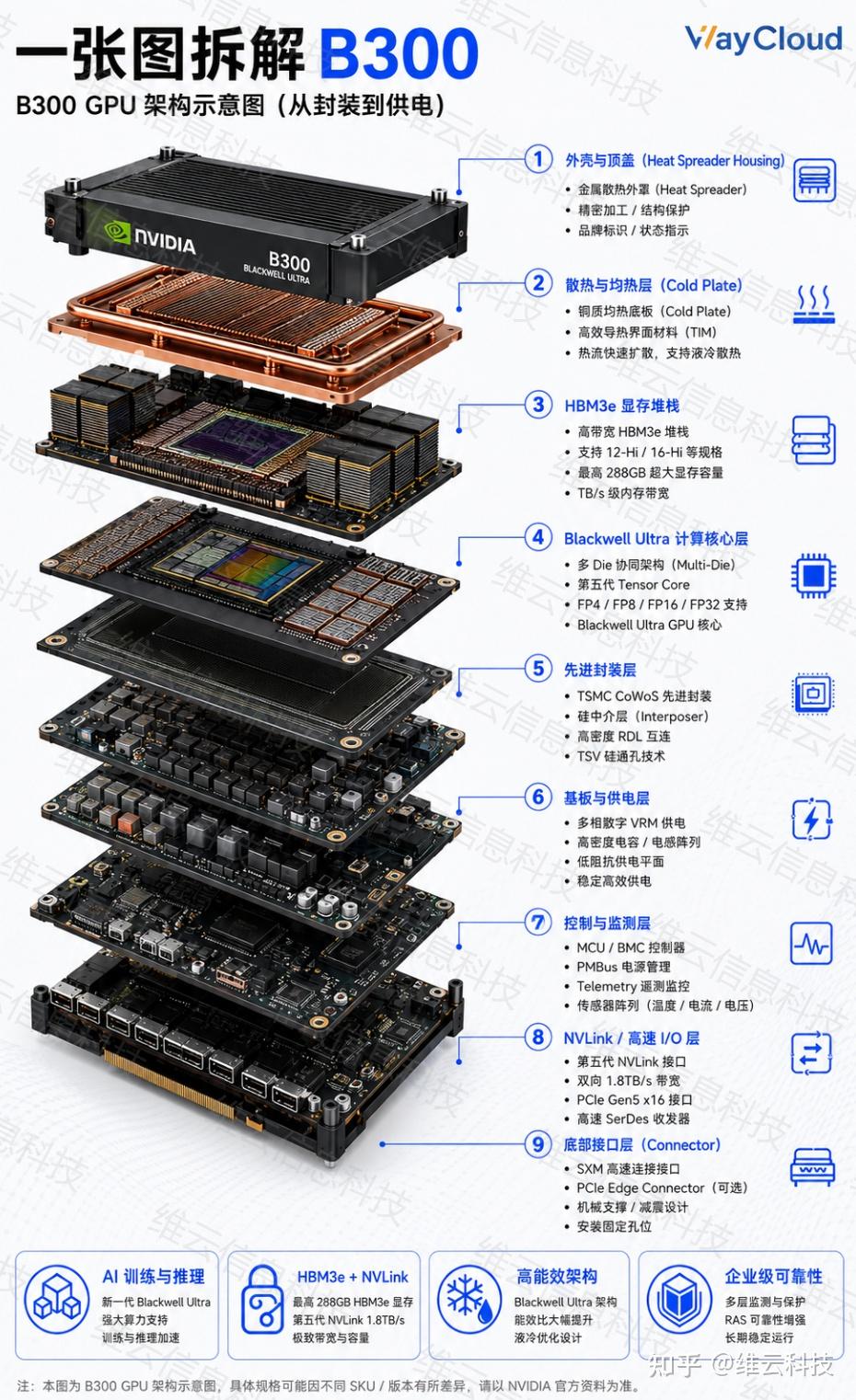 B300 内部到底长什么样?从结构看新一代 AI GPU 的设计变化