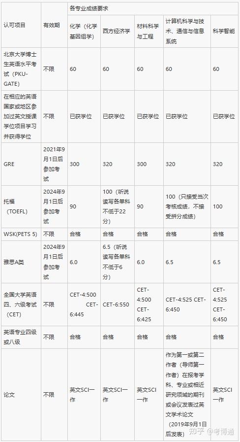 北京大学深圳研究生院2026年“申请-考核制”博士研究生招生说明 - 知乎