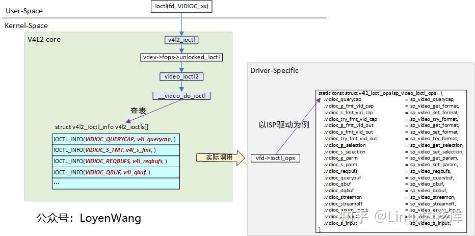 一文分析Linux v4l2框架 - 知乎