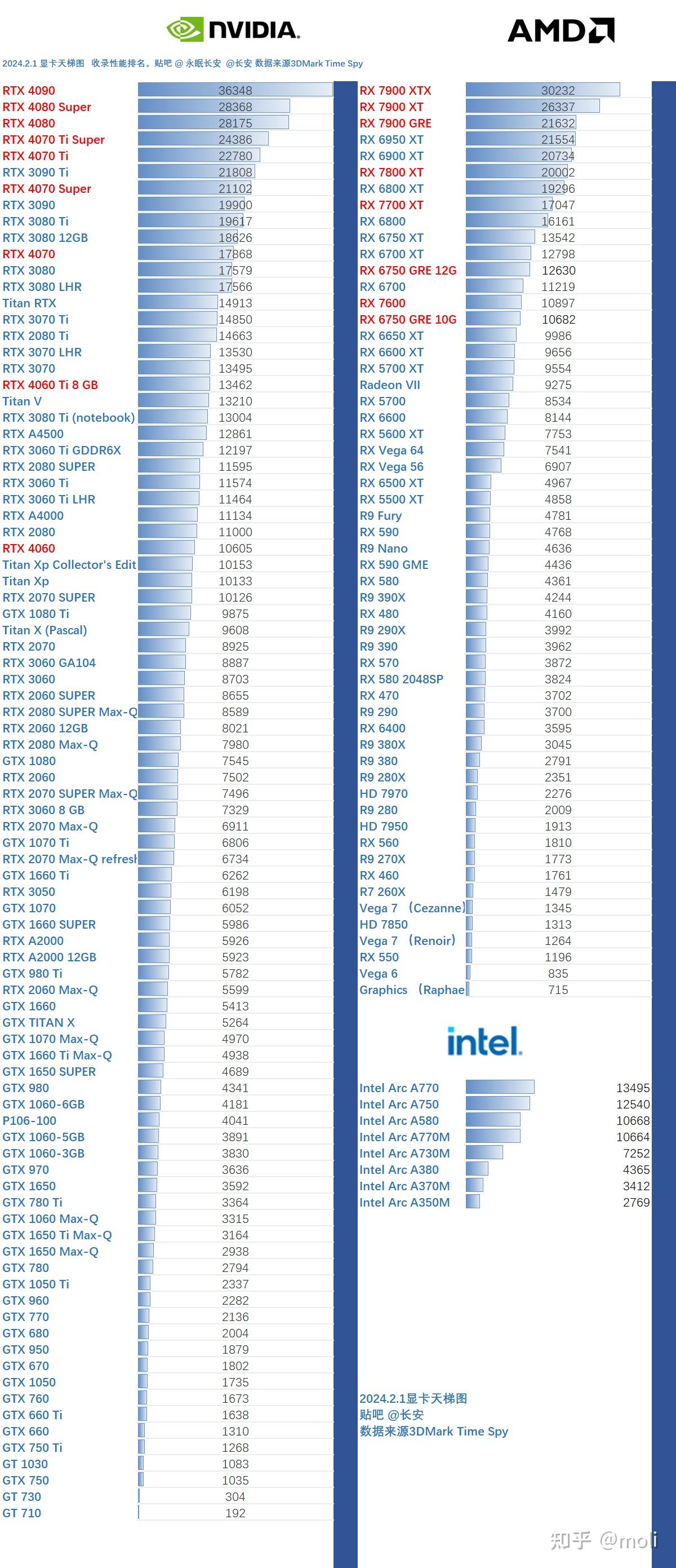 2024年2月1日，3DMark跑分显卡天梯图（更新4080super，70ti super - 知乎