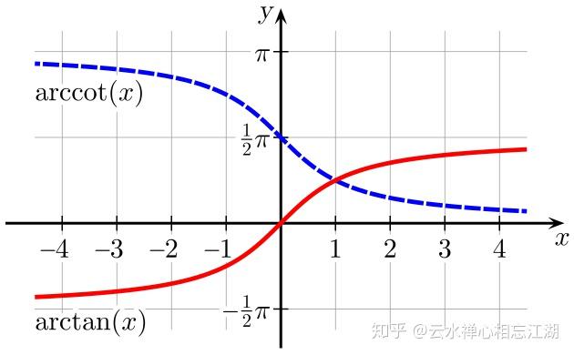 arctanx的图像是什么? - 知乎