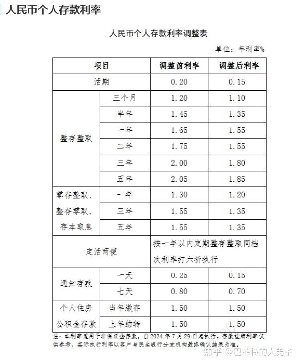 10家股份行今日集体跟进下调存款挂牌利率 调整幅度多与大行相同 后期趋势如何? - 知乎