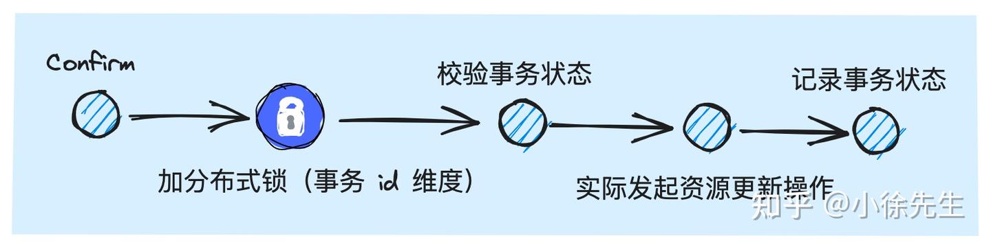 Comp Off Tcc 从零到一搭建 TCC 分布式事务框架 - 知乎