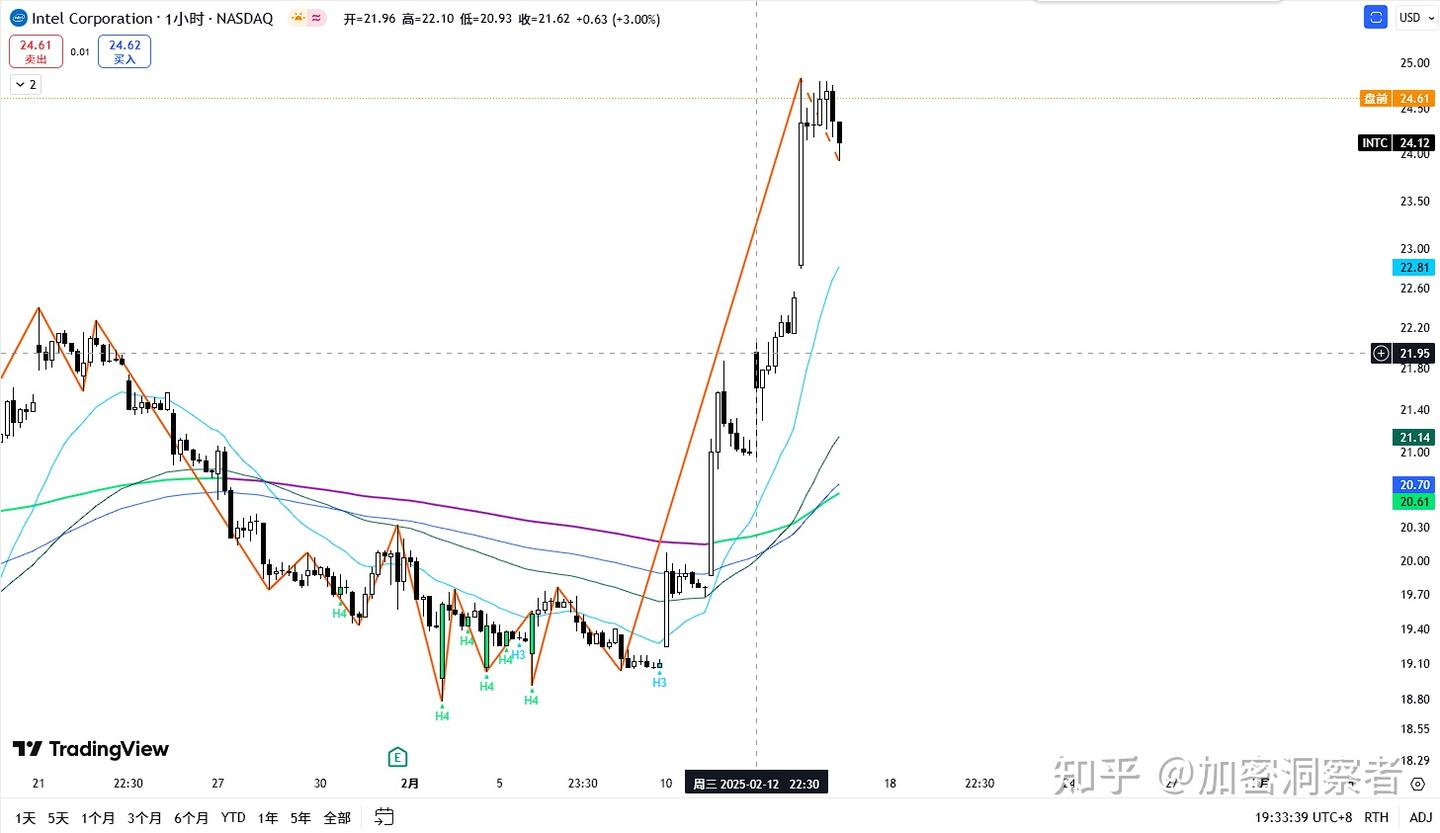 Intel股价已经确认触底，敬请期待第二家台积电的冉冉升起，不要错过这一家老牌好公司- 知乎