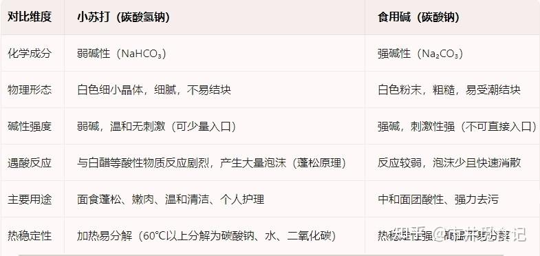 食用碱不是小苏打,不能乱用,很多人不懂各自的用途,区别大了 - 知乎
