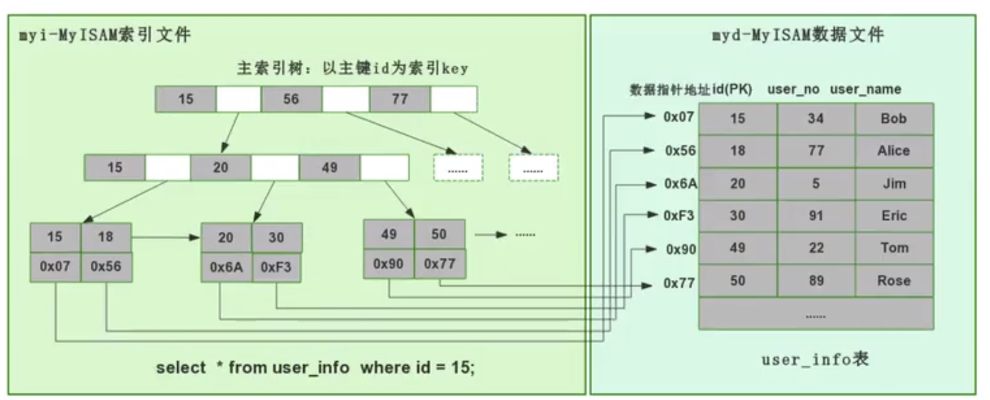 深入理解Mysql 索引底层原理- 知乎