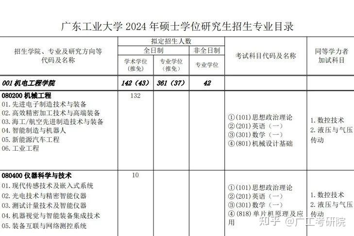 广东工业大学24年招生简章、目录公布!新增1个专业招生!多个研究方向变化! - 知乎