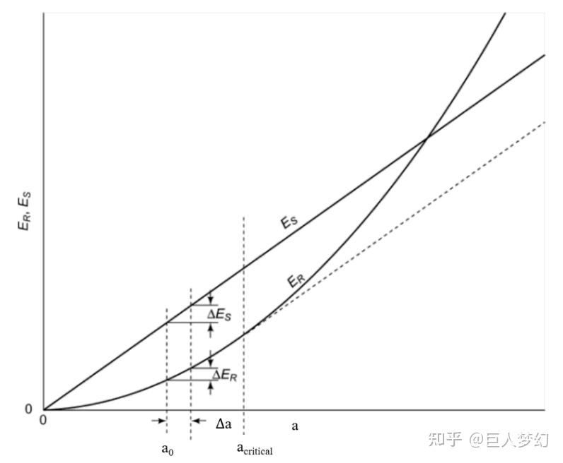 能量释放率理论(断裂力学) - 知乎